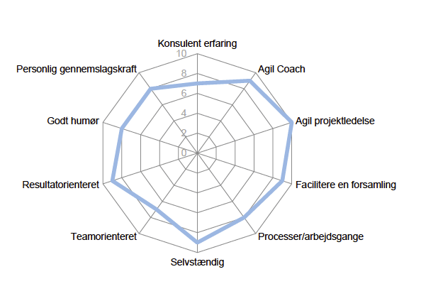 Agio Coach - Kompetencespind